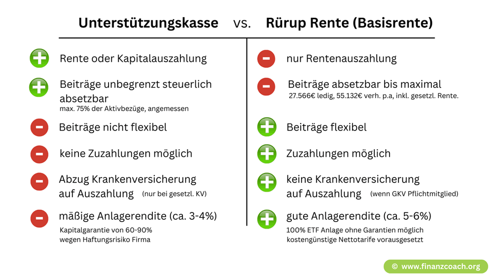 Unterstützungskasse vs. Rürup Rente (Basisrente)